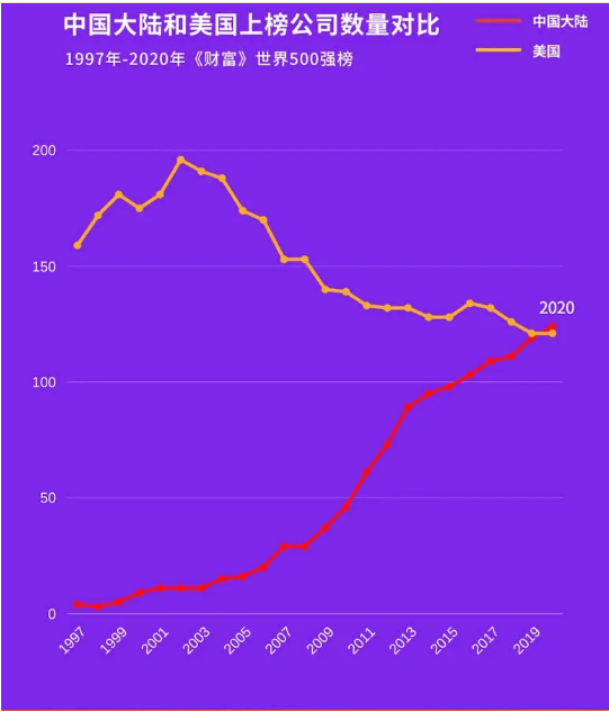 中國(guó)和美國(guó)上榜公司數(shù)量對(duì)比 中國(guó)和美國(guó)上榜公司數(shù)量對(duì)比