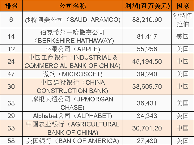 中國(guó)三大銀行位列前十 中國(guó)三大銀行位列前十