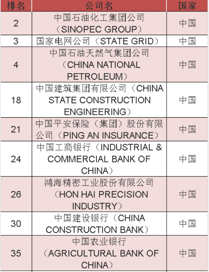 2020年《財(cái)富》世界500強(qiáng)中國(guó)榜單 2020年《財(cái)富》世界500強(qiáng)中國(guó)榜單