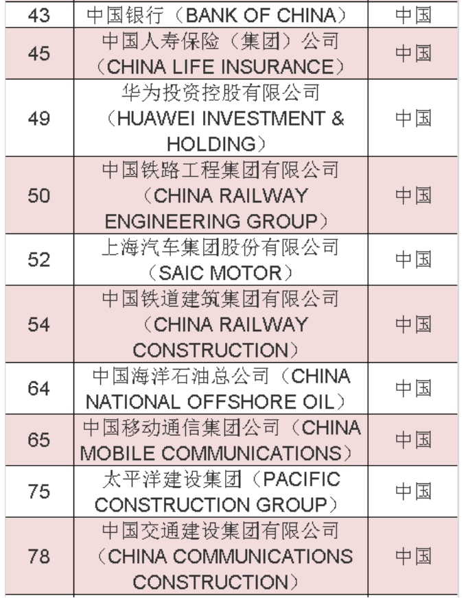 2020年《財(cái)富》世界500強(qiáng)中國(guó)榜單 2020年《財(cái)富》世界500強(qiáng)中國(guó)榜單