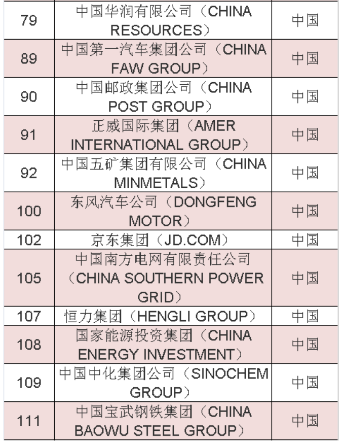 2020年《財(cái)富》世界500強(qiáng)中國(guó)榜單 2020年《財(cái)富》世界500強(qiáng)中國(guó)榜單