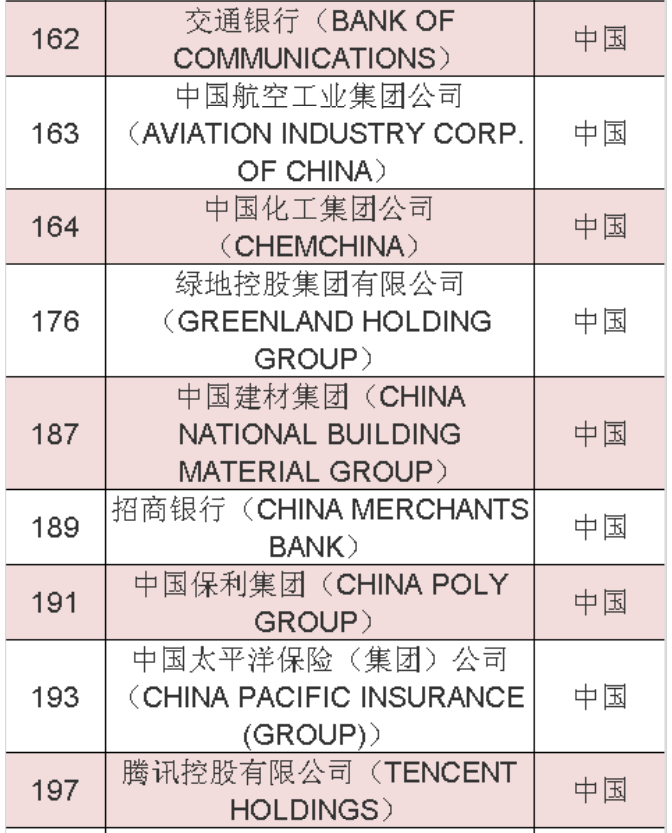 2020年《財(cái)富》世界500強(qiáng)中國(guó)榜單 2020年《財(cái)富》世界500強(qiáng)中國(guó)榜單