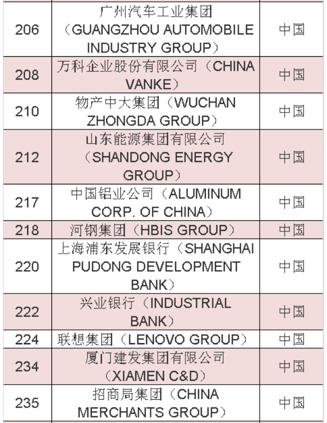 2020年《財(cái)富》世界500強(qiáng)中國(guó)榜單 2020年《財(cái)富》世界500強(qiáng)中國(guó)榜單