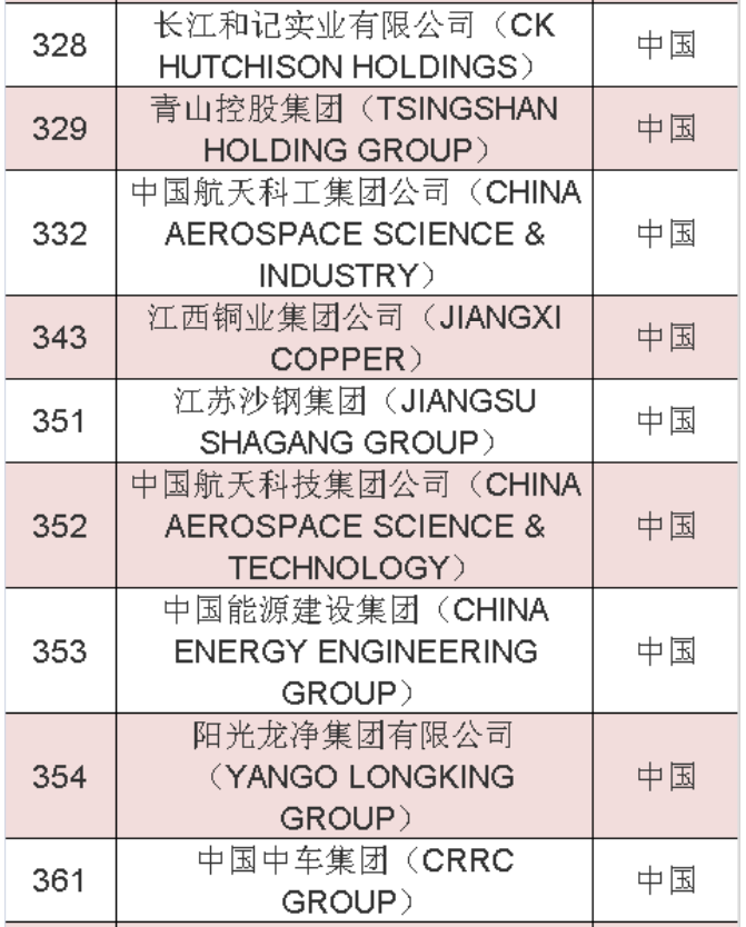 2020年《財(cái)富》世界500強(qiáng)中國(guó)榜單 2020年《財(cái)富》世界500強(qiáng)中國(guó)榜單