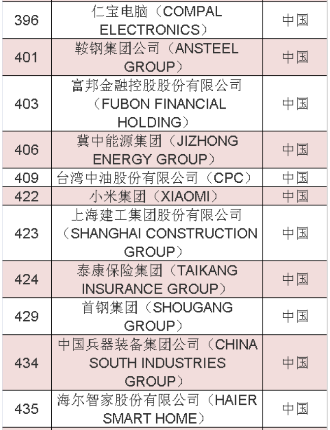 2020年《財(cái)富》世界500強(qiáng)中國(guó)榜單 2020年《財(cái)富》世界500強(qiáng)中國(guó)榜單