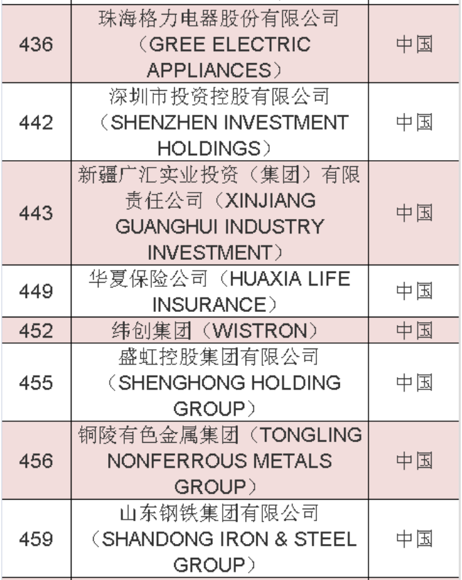2020年《財(cái)富》世界500強(qiáng)中國(guó)榜單 2020年《財(cái)富》世界500強(qiáng)中國(guó)榜單
