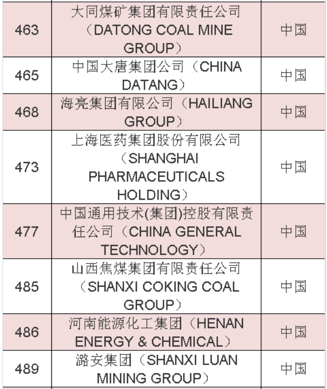 2020年《財(cái)富》世界500強(qiáng)中國(guó)榜單 2020年《財(cái)富》世界500強(qiáng)中國(guó)榜單