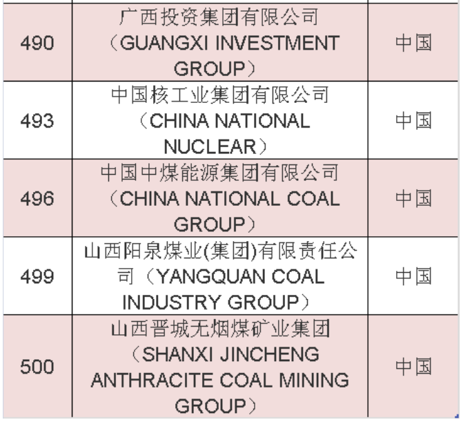 2020年《財(cái)富》世界500強(qiáng)中國(guó)榜單 2020年《財(cái)富》世界500強(qiáng)中國(guó)榜單